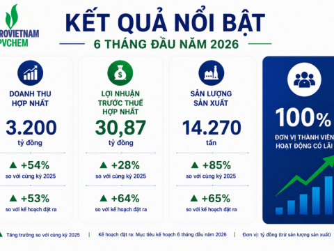 Vượt thách thức, PVChem tạo dấu ấn tăng trưởng hai con số trong 6 tháng đầu năm 2026
